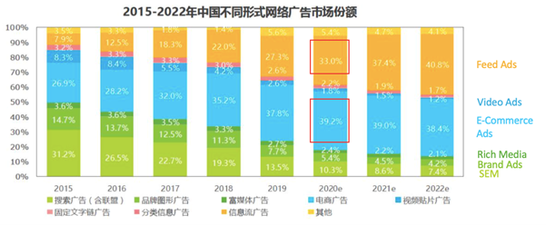 4. Proportion of online advertising in China