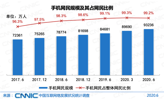 5. The Scale of mobile internet users and their proportion of total internet users in China