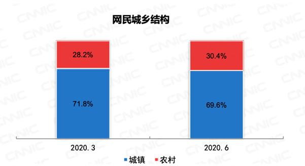 7. Proportion of urban internet users vs rural internet users