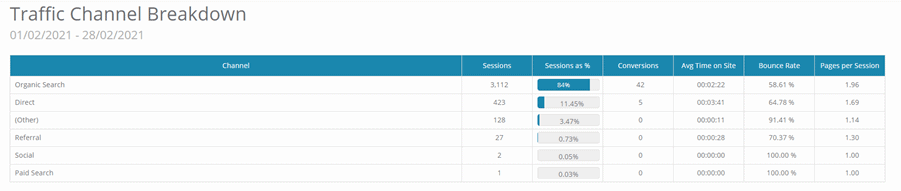 1. Dragon Metrics - Breakdown of traffic by channel