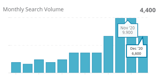 1. Monthly search volumes for “Glamping” on Google HK