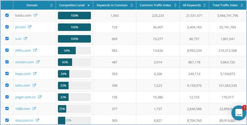 2. Dragon Metrics - List of Lining.com’s top 10 organic competitors on Baidu