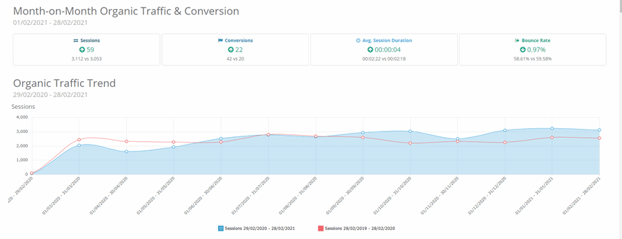 2. Dragon Metrics - MoM and YoY organic traffic chart