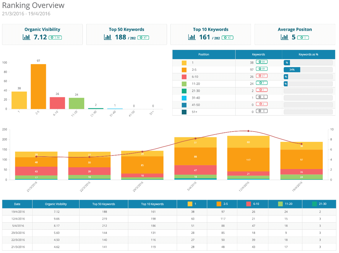 3. Dragon Metrics - Keyword ranking distribution