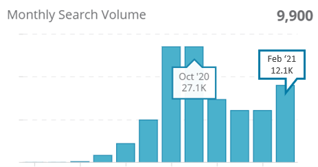 3. Monthly search volumes for ‘staycation優惠’ on Google HK