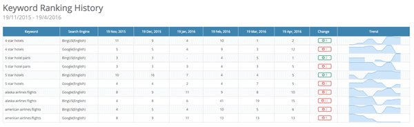 4. Dragon Metrics - Keyword ranking history