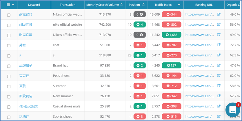 4. Dragon Metrics - Organic keyword ranking stats for S.cn