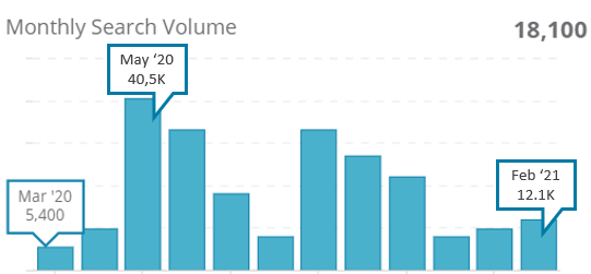 5. Monthly search volumes for “自助餐優惠” on Google HK