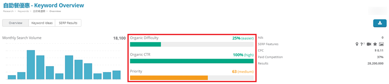 9. Dragon Metrics - Keyword overview for “自助餐優惠”