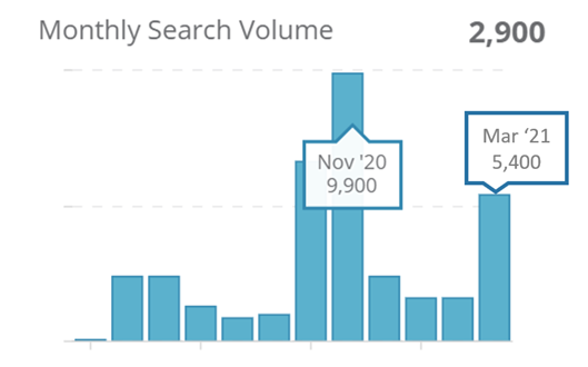 1. Monthly search volumes for “Travel Bubble” on Google SG