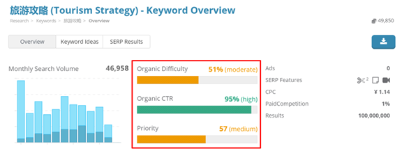 10. Dragon Metrics - Keyword overview for “旅游攻略”