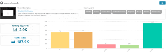 2. Keyword performance - Chanel official CN website