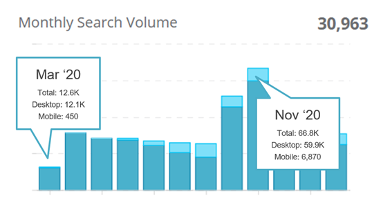 2. Monthly search volumes for “旅游租车” on Baidu