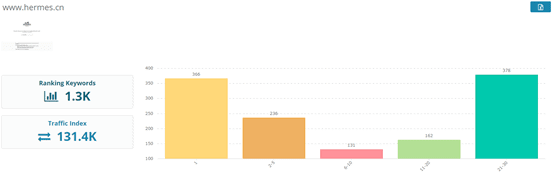 3. Keyword performance - Hermes official CN website