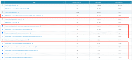 4. Dragon Metrics - Ranking keywords and traffic indices for Gucci’s webpages