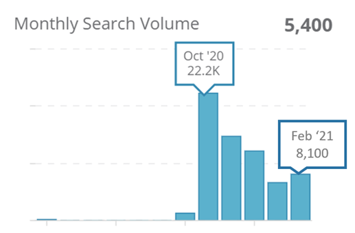 4. Monthly search volumes for “Cruise to Nowhere” on Google SG