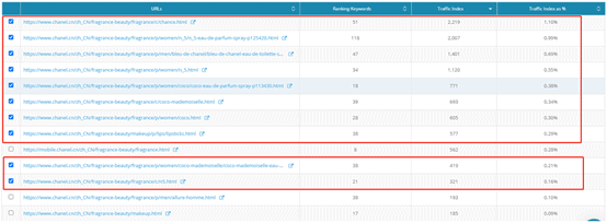 5. Dragon Metrics - Ranking keywords and traffic indices for Chanel’s webpages