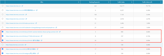 6. Dragon Metrics - Ranking keywords and traffic indices for Hermes’ webpages