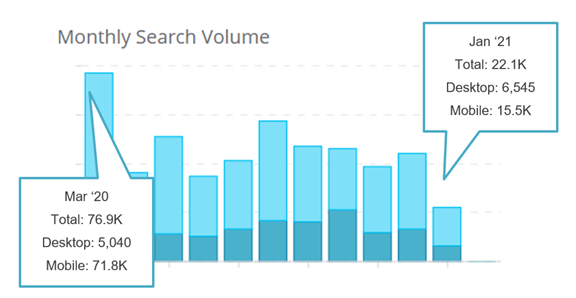 6. Monthly search volumes for “旅游攻略” on Baidu