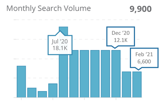 8. Monthly search volumes for “Staycation” on Google SG