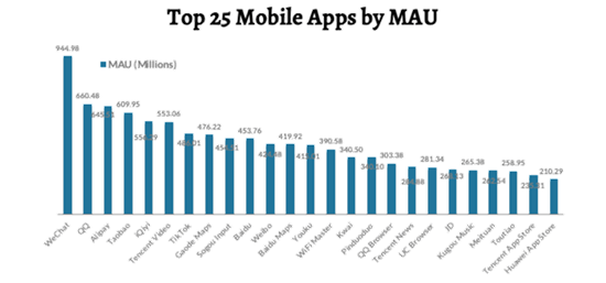 1. Top 25 mobile apps in China by MAU (2021)