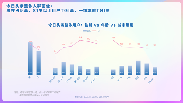 2. Toutiao’s user demographic (Jan 2020)