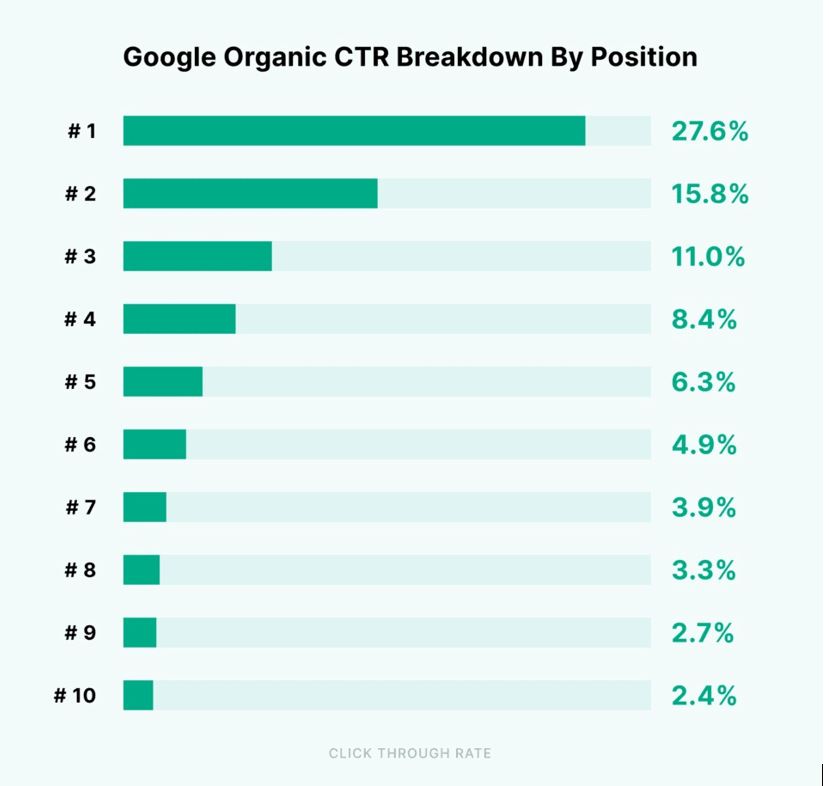 Google Organic CTR Breakdown by Position