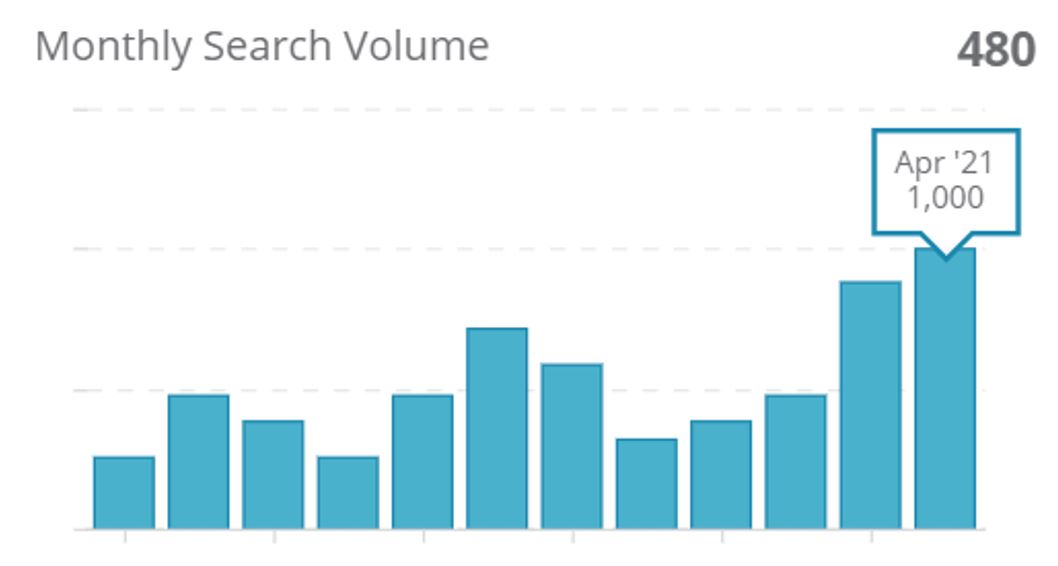 1. Monthly search volumes for “寵物友善餐廳” on Google HK