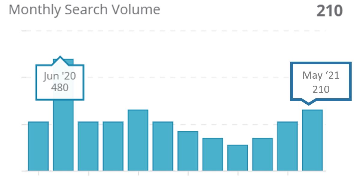 3. Monthly search volumes for “狗狗好去處室內” on Google HK