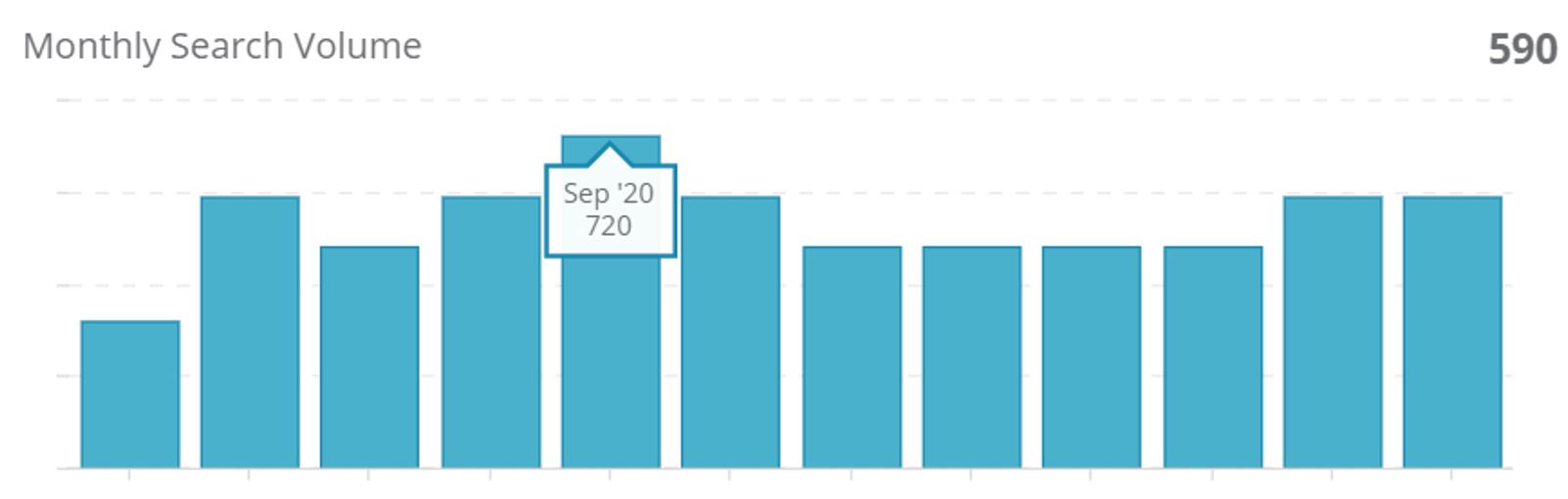 5. Monthly search volumes for “pet-friendly hotels in Hong Kong” on Google HK