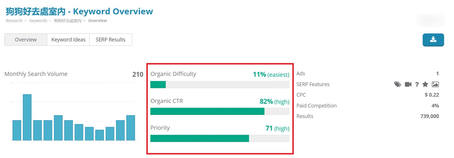 9. Dragon Metrics - Keyword overview for “狗狗好去處室內”