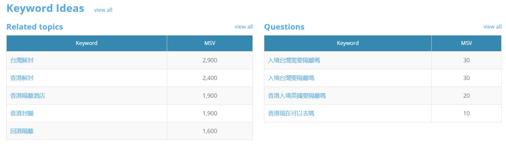 Dragon Metrics - Keyword Ideas relating to “幾時可以去旅行” (when can we travel)