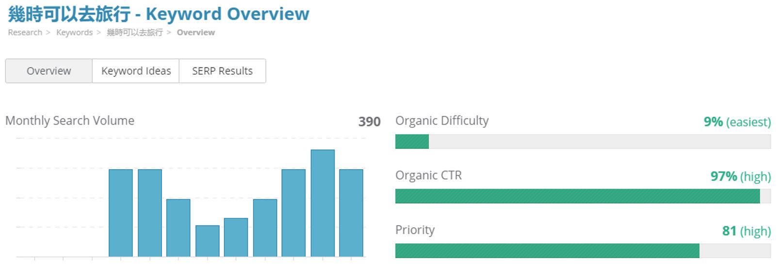 Dragon Metrics - Keyword overview for “幾時可以去旅行” (when can we travel)