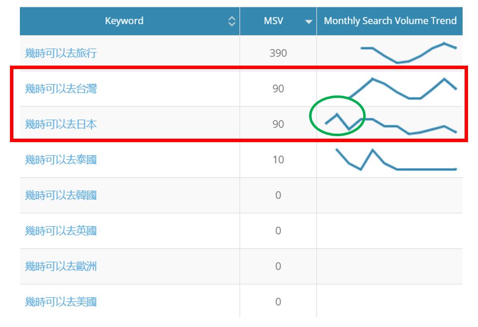 Dragon Metrics - MSV trend for “幾時可以去台灣” (when can we travel to Taiwan) and “幾時可以去日本” (when can we travel to Japan)