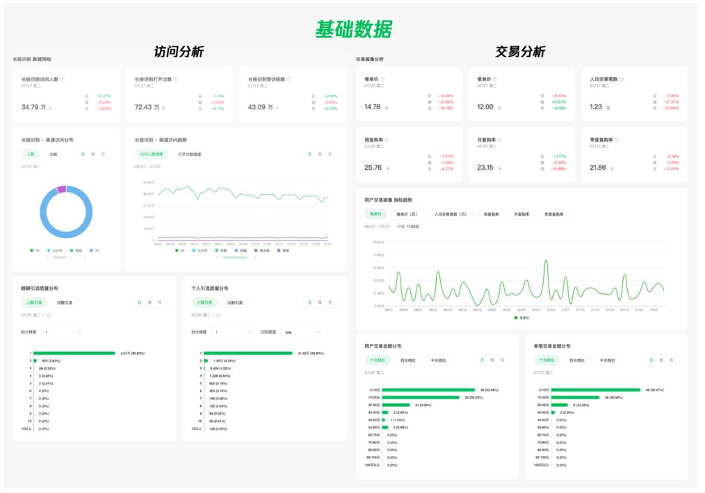 4. WeChat Mini Programs analytics (“We分析”) - Data dashboard overview