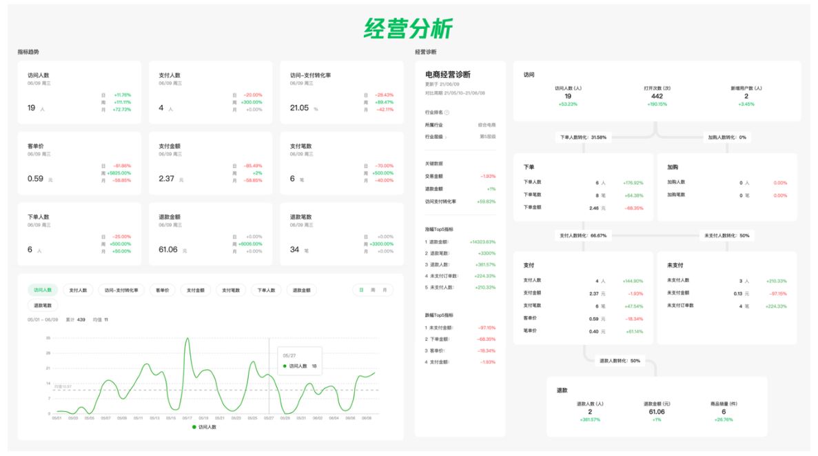 6. WeChat Mini Programs analytics (“We分析”) - Customizable dashboard analytics