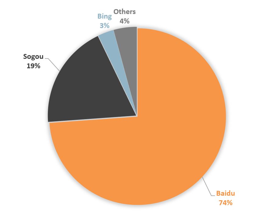 1. China's search engine market share