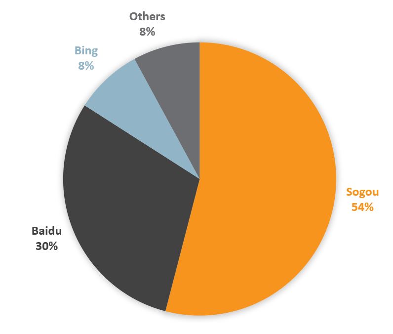 2. CHINA’S SEARCH ENGINE MARKET SHARE (DESKTOP)