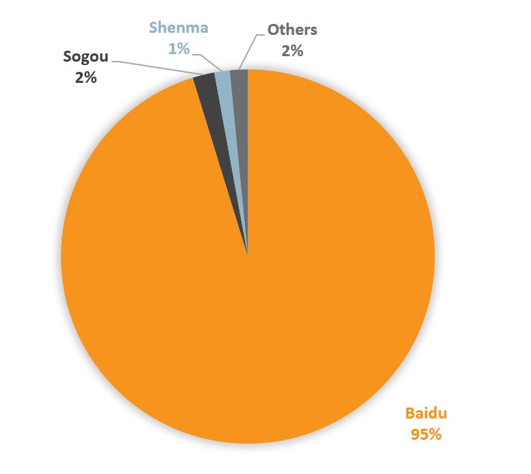 3. CHINA’S SEARCH ENGINE MARKET SHARE (MOBILE)