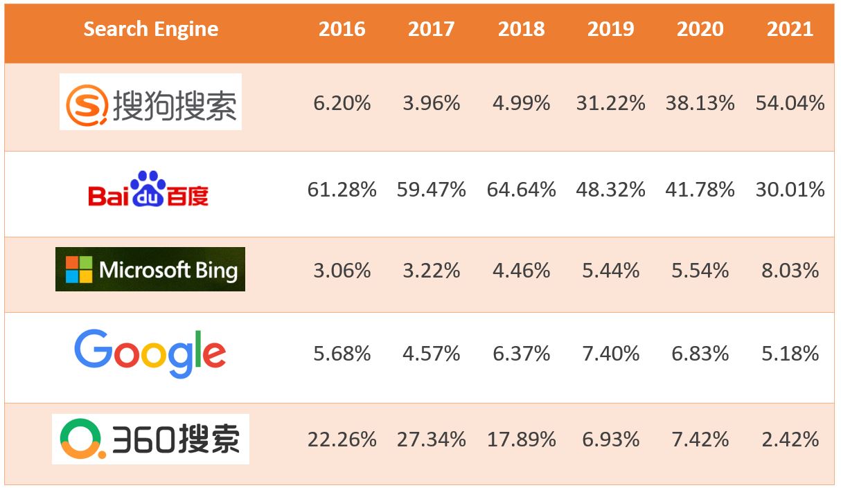 6. China’s search engine market share (desktop) - From 2016 to 2021 (as of July 2021)