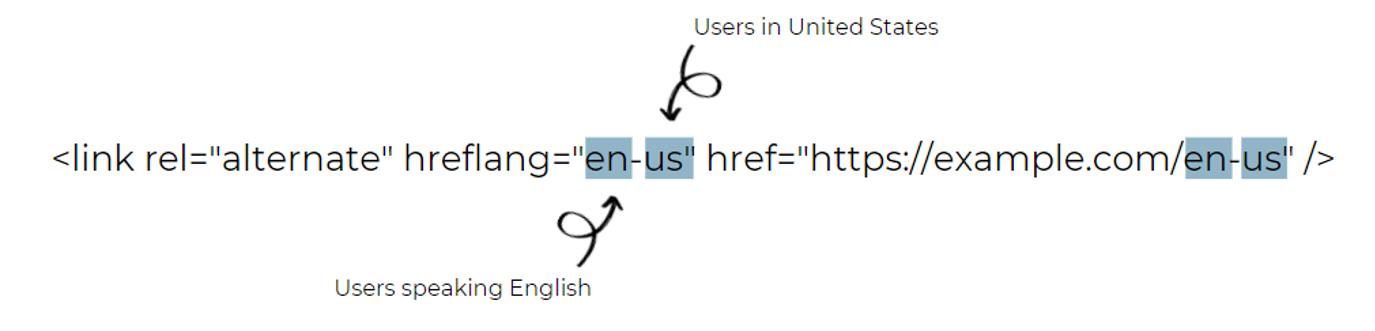 6. Example of a hreflang tag (“en-us”)