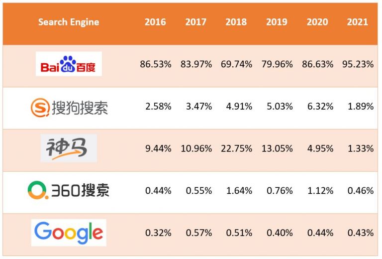 Most Popular Search Engines in China 2021 The Egg