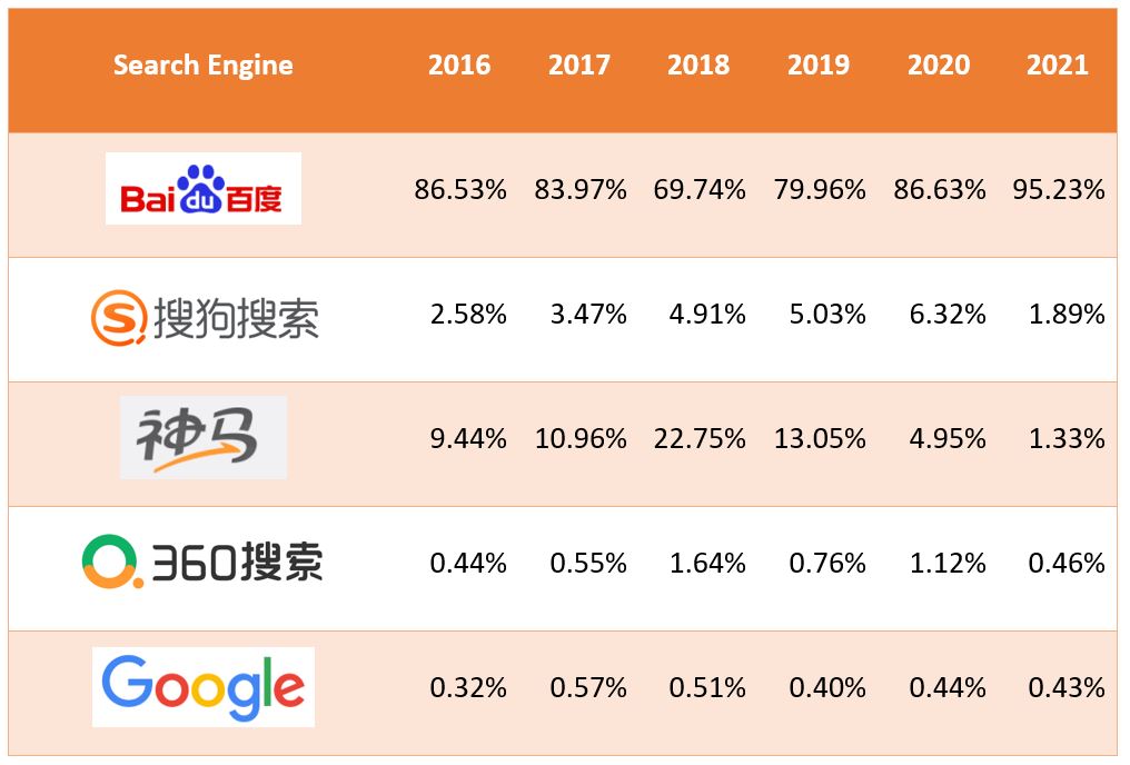 7. China’s search engine market share (mobile) - From 2016 to 2021 (as of July 2021)