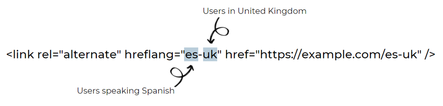8. Example of a hreflang tag (“es-uk”)