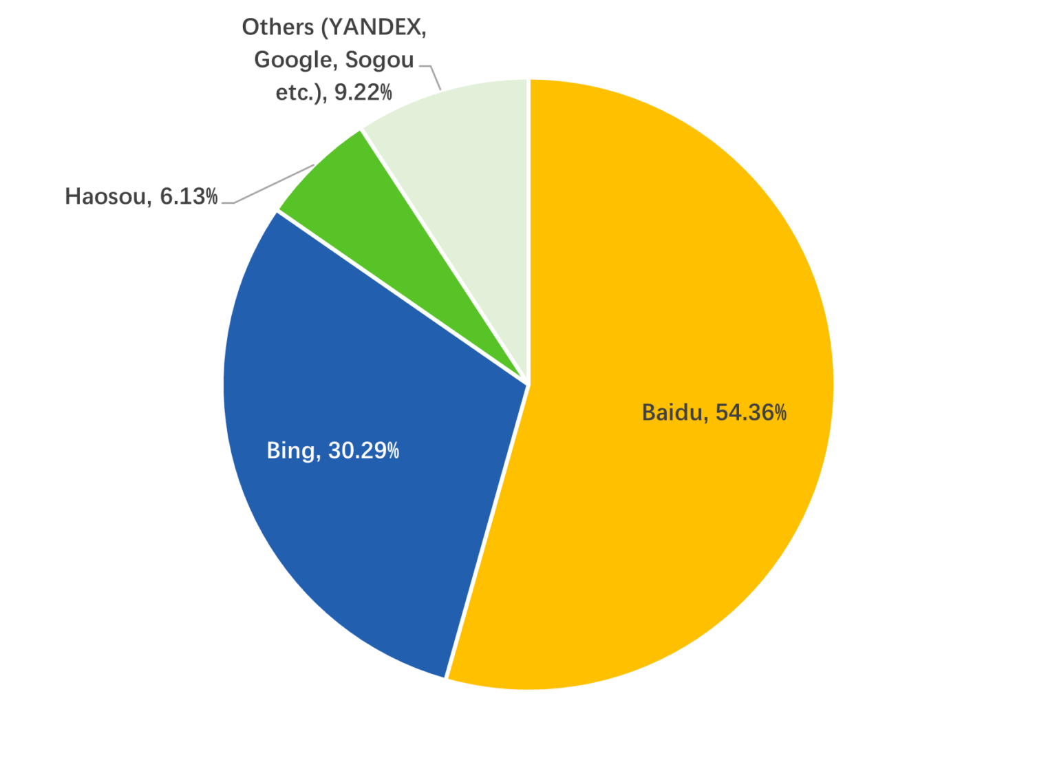 Most popular search engines in china 2025 the egg