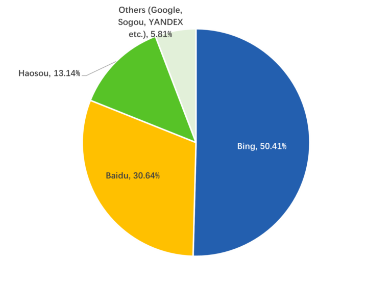 Most popular search engines in china 2025 the egg