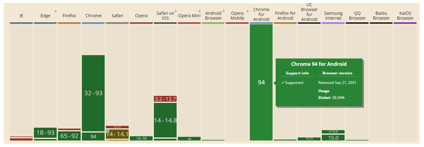 4. Majority of web browsers support WebP images