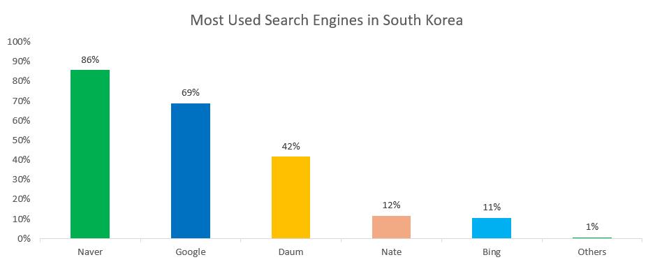 Korea’s search engine market share by monthly average users (source: Statista as of March 2024) 