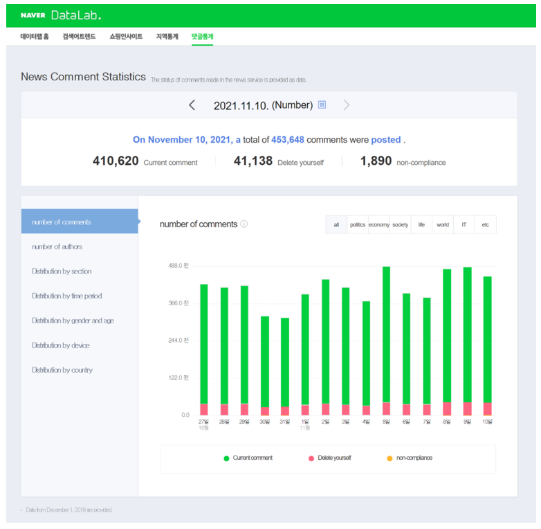 10. Naver Data Lab - Comment statistics