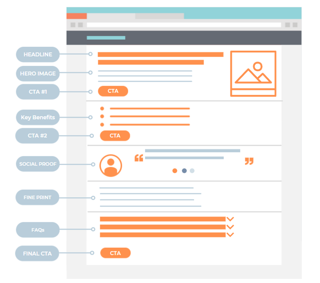 2. Key elements of an optimized landing page